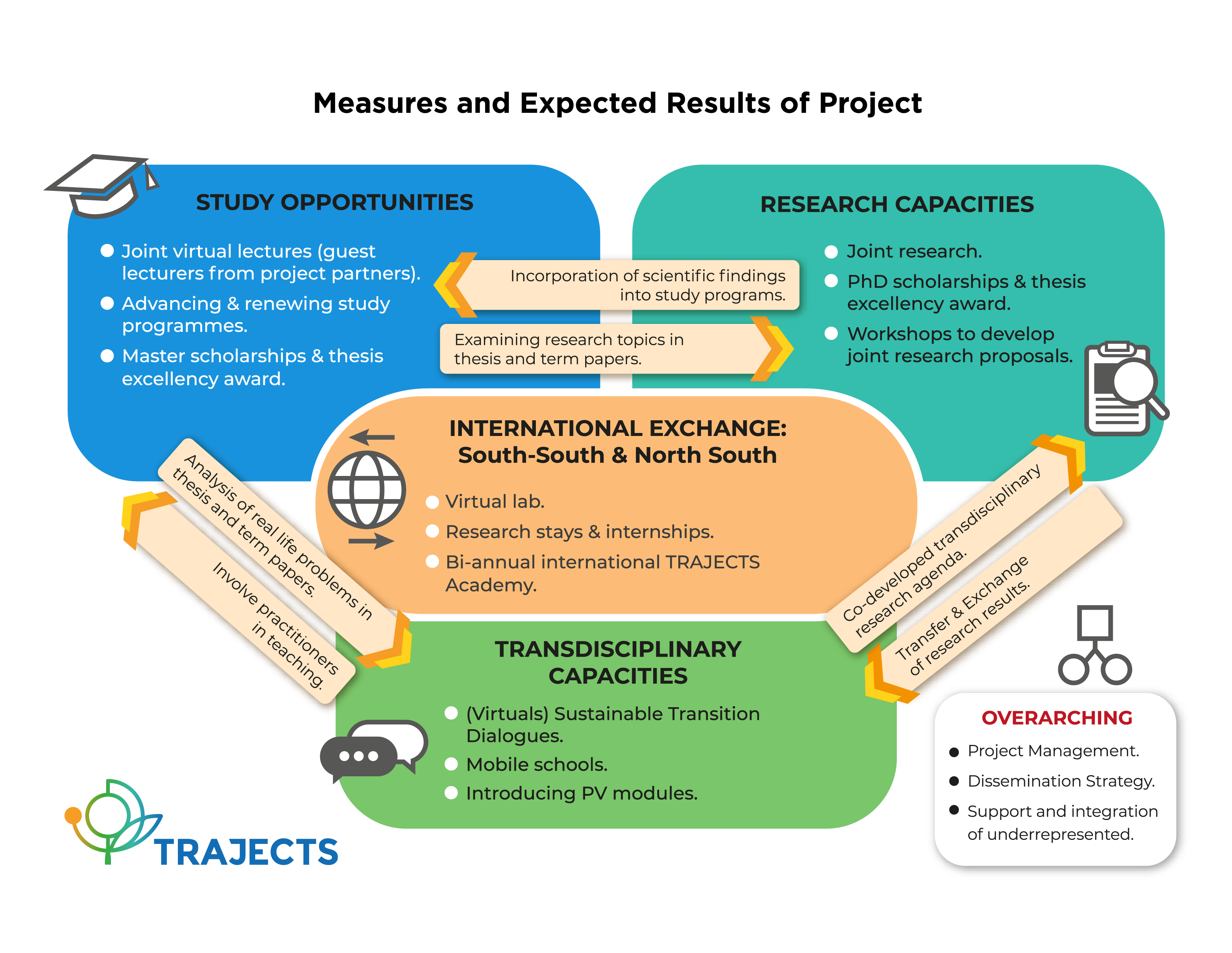 TRAJECTS measures and expected results of project