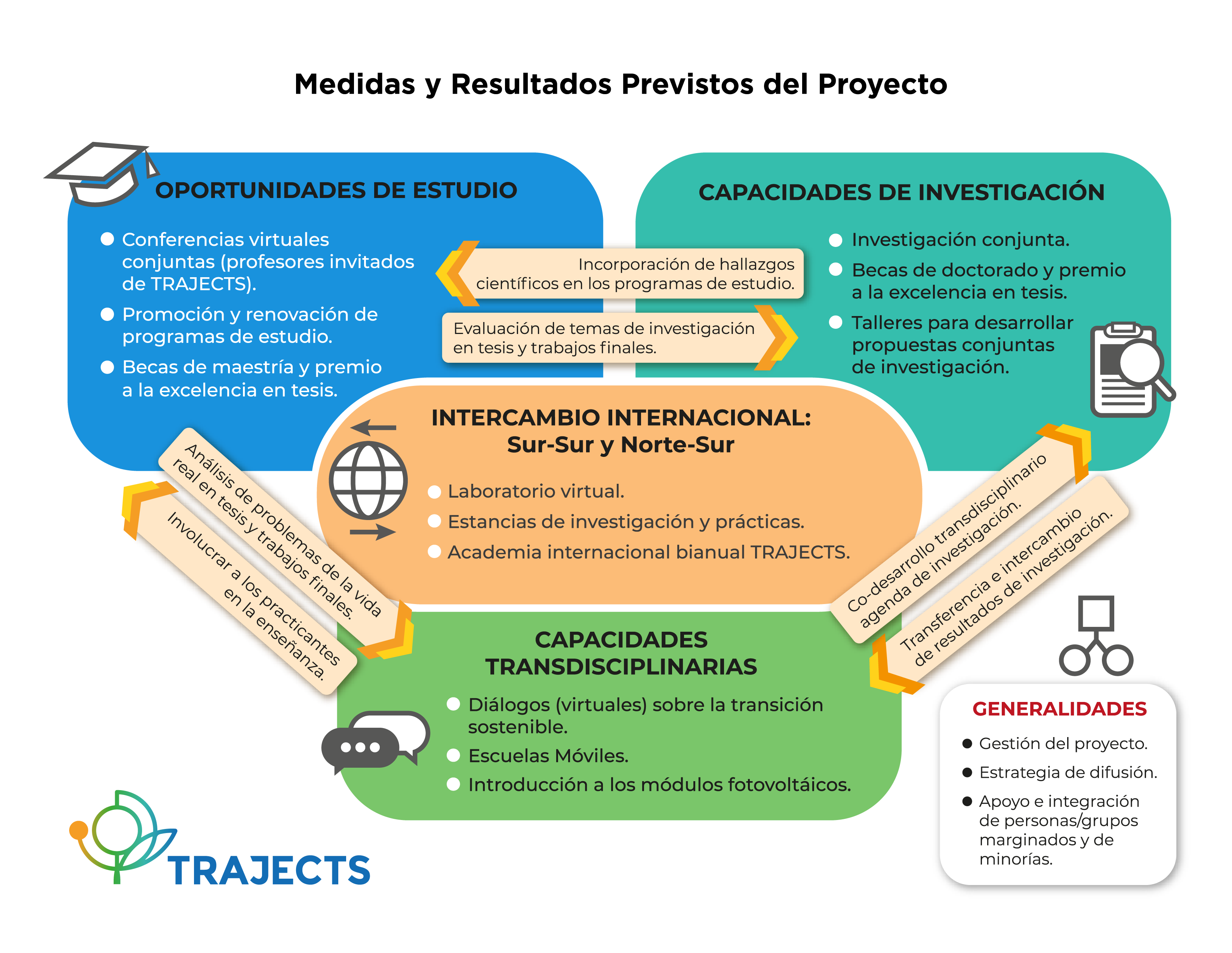 TRAJECTS measures and expected results of project